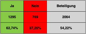  Ergebnis der amtlichen Einwohnerbefragung zur möglichen Ansiedelung eines Vollsortimenters
                      in der Ortsgemeinde Windhagen: 62,74% ja, 37,25% nein, Beteiligung 54,22%