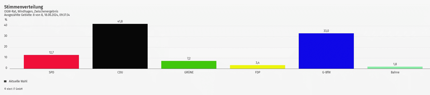 Stimmverteilung OGW-Rat Windhagen 2024